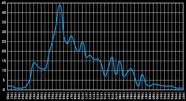 Graph of Songs by Year from 1950 to 2000 on the Reeves Motal Piano and Synthesizer Music Website